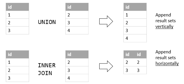 MySQL UNION vs JOIN