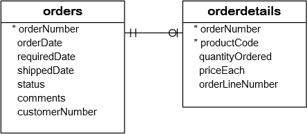 Transação MySQL: pedidos e tabelas orderDetails