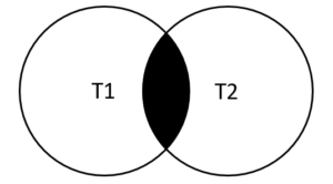 Diagrama de Venn do MySQL INNER JOIN