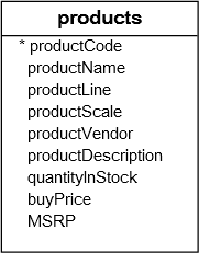 tabela de produtos