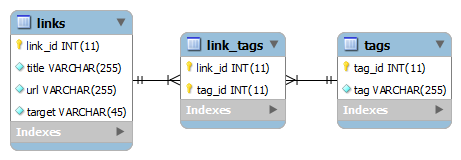 Transação Perl MySQL - Tabelas de exemplo