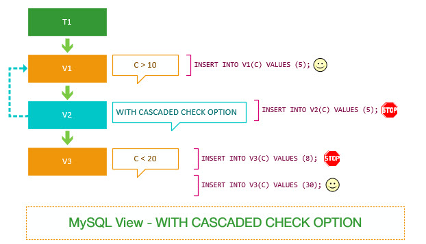 MySQL COM OPÇÃO DE VERIFICAÇÃO EM CASCATA