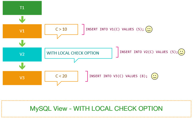 MySQL COM OPÇÃO DE VERIFICAÇÃO LOCAL