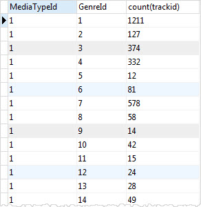 SQL GROUP BY exemplo de múltiplas colunas