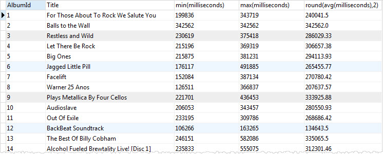 SQLite GROUP BY com funções MAX MIN AVG