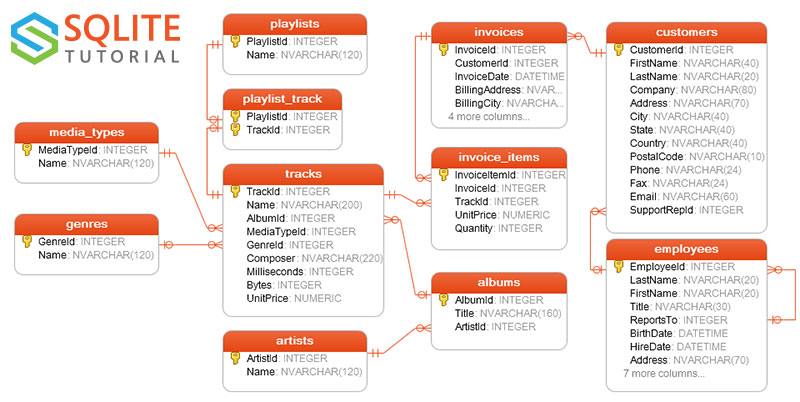 Banco de dados de exemplo SQLite