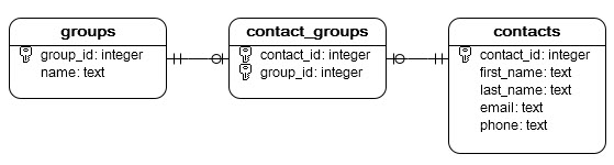 SQLite Criar Tabela