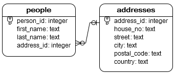 Exemplo de SQLite DROP TABLE