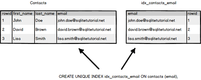 Índice SQLite