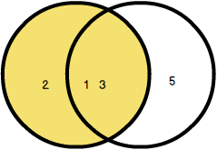 Diagrama de Venn de junção esquerda do SQLite