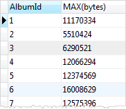 SQLite MAX com exemplo de cláusula GROUP BY