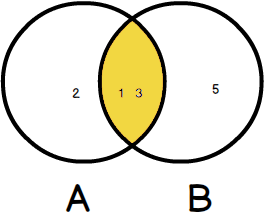 Diagrama de Venn de junção interna SQLite