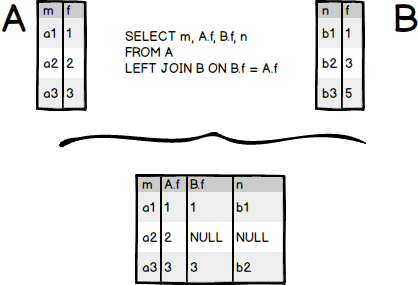 Exemplo de junção esquerda do SQLite