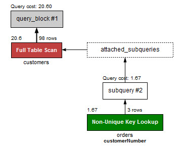 Desempenho MySQL EXISTS vs IN - EXISTS