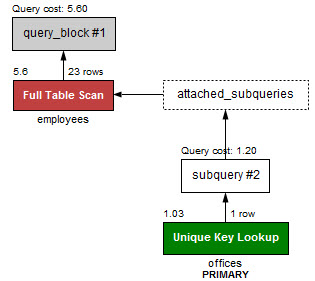 MySQL EXISTS vs IN - IN é mais rápido