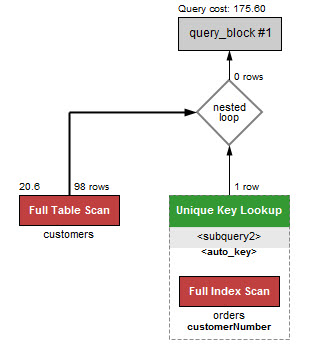 MySQL EXISTE vs desempenho IN-IN