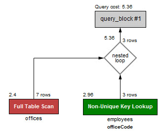 MySQL IN vs EXISTS