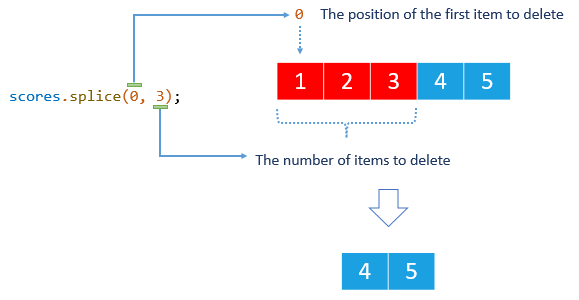 Exemplo de exclusão de emenda de matriz JavaScript