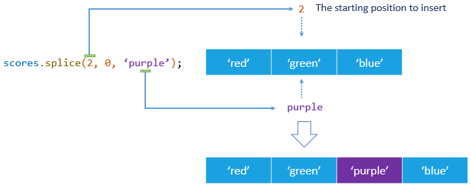 Exemplo de inserção de emenda de array JavaScript