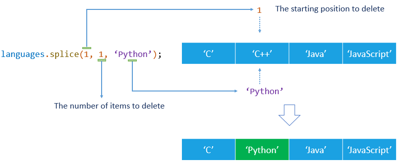 Exemplo de substituição de emenda de array JavaScript