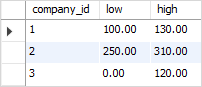 Exemplo MySQL GREATEST e LEAST com IFNULL