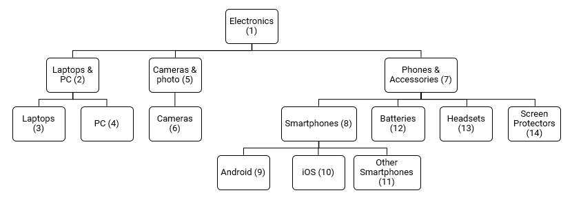 lista de adjacências do mysql