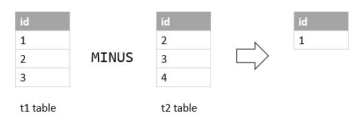 Exemplo MySQL MENOS