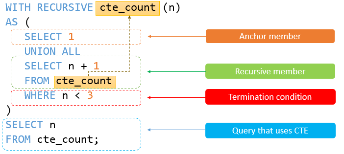 CTE recursivo MySQL