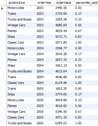 Função MySQL PERCENT_RANK sobre exemplo de partição