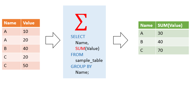 Funções agregadas SQLite