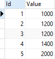 Tabela de amostra SQLite CUME_DIST