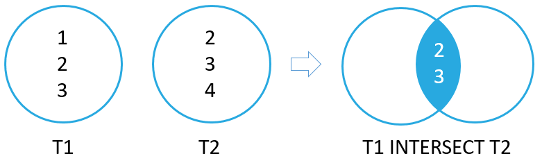 SQLite INTERSECT