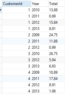 Tabela de amostra da função SQLite LEAD