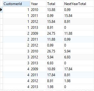 Função SQLite LEAD com exemplo PARTITION BY