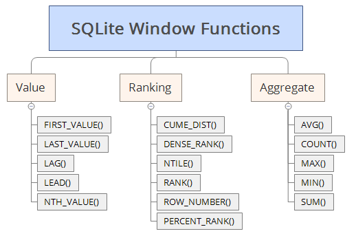 Funções da janela SQLite