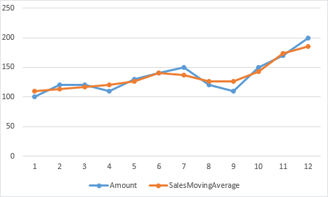 Quadro de janela SQLite - Gráfico de média móvel de vendas