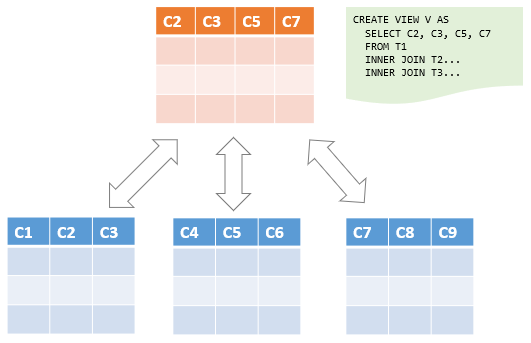 Visualização MySQL