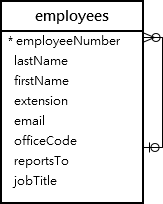 MySQL Self Join - Tabela de exemplo