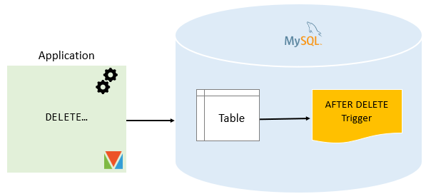 MySQL APÓS DELETE Trigger