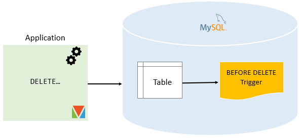 MySQL ANTES DE DELETE Trigger