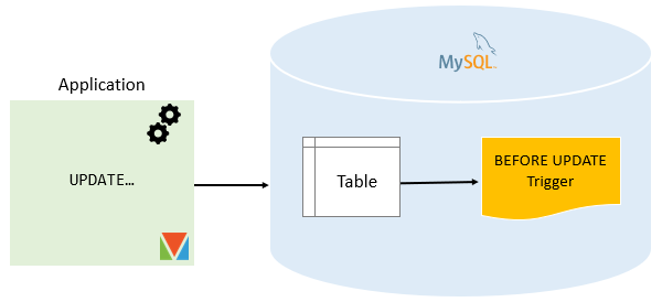 MySQL ANTES do gatilho UPDATE