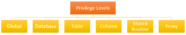 Concessão MySQL - Níveis de privilégio