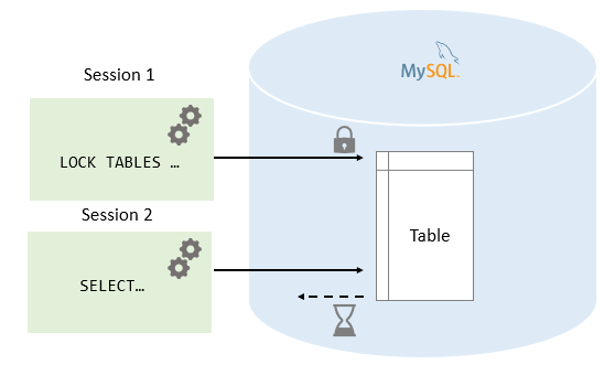 Tabela de bloqueio MySQL