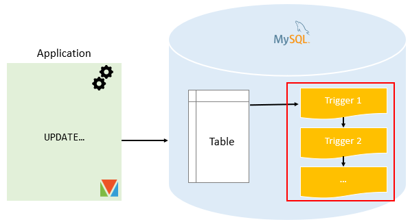 MySQL múltiplos gatilhos