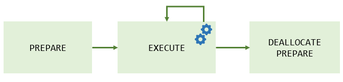 Declaração preparada do MySQL