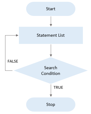 Loop REPETIR do MySQL