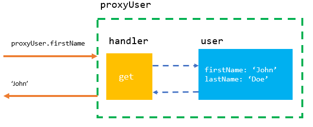 Proxy JavaScript