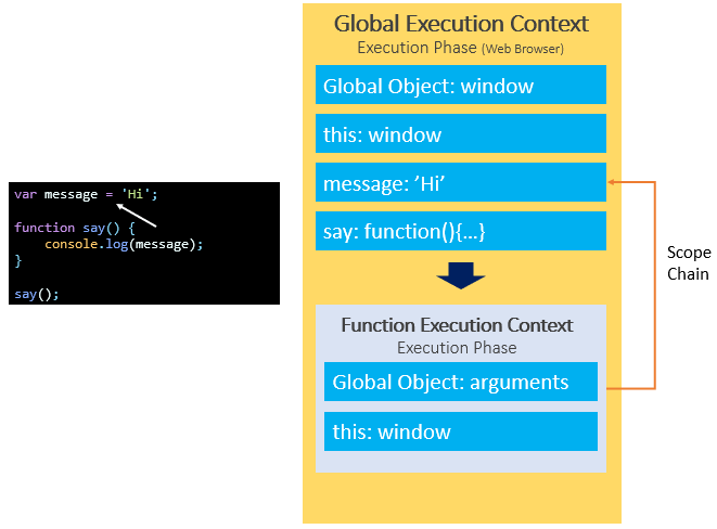 Cadeia de escopo JavaScript