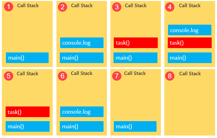 loop de eventos javascript - pilha de chamadas