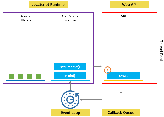 loop de eventos javascript - etapa 1